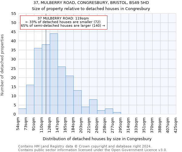 37, MULBERRY ROAD, CONGRESBURY, BRISTOL, BS49 5HD: Size of property relative to detached houses in Congresbury