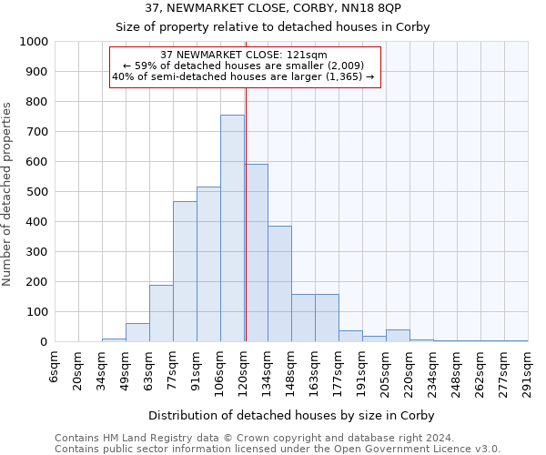 37, NEWMARKET CLOSE, CORBY, NN18 8QP: Size of property relative to detached houses in Corby