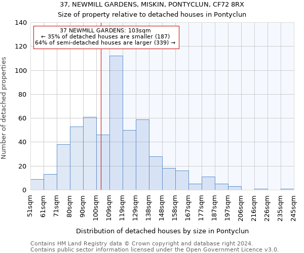 37, NEWMILL GARDENS, MISKIN, PONTYCLUN, CF72 8RX: Size of property relative to detached houses in Pontyclun