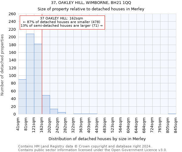 37, OAKLEY HILL, WIMBORNE, BH21 1QQ: Size of property relative to detached houses in Merley