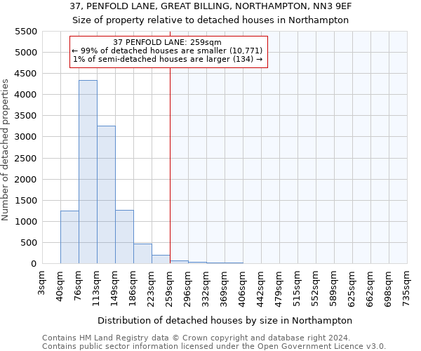 37, PENFOLD LANE, GREAT BILLING, NORTHAMPTON, NN3 9EF: Size of property relative to detached houses in Northampton