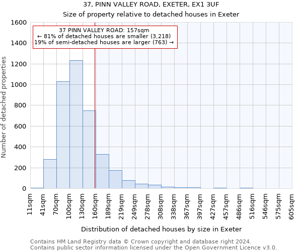 37, PINN VALLEY ROAD, EXETER, EX1 3UF: Size of property relative to detached houses in Exeter