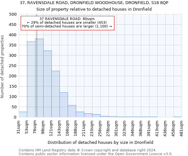 37, RAVENSDALE ROAD, DRONFIELD WOODHOUSE, DRONFIELD, S18 8QP: Size of property relative to detached houses in Dronfield