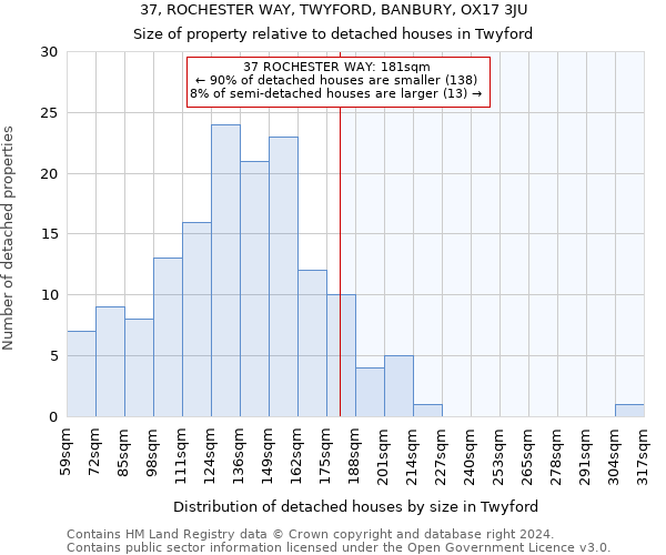 37, ROCHESTER WAY, TWYFORD, BANBURY, OX17 3JU: Size of property relative to detached houses in Twyford