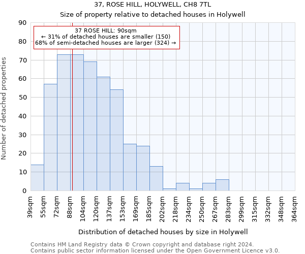 37, ROSE HILL, HOLYWELL, CH8 7TL: Size of property relative to detached houses in Holywell