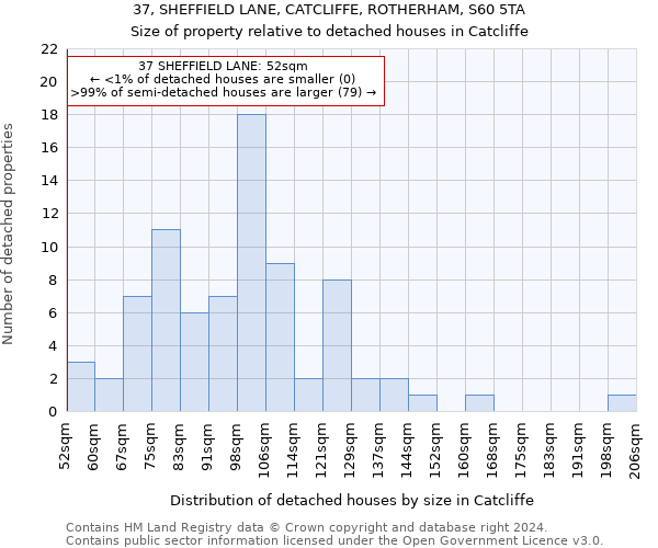 37, SHEFFIELD LANE, CATCLIFFE, ROTHERHAM, S60 5TA: Size of property relative to detached houses in Catcliffe