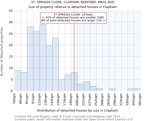 37, SPRIGGS CLOSE, CLAPHAM, BEDFORD, MK41 6GD: Size of property relative to detached houses in Clapham