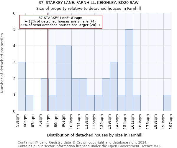 37, STARKEY LANE, FARNHILL, KEIGHLEY, BD20 9AW: Size of property relative to detached houses in Farnhill