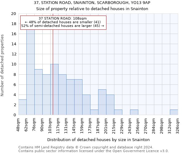 37, STATION ROAD, SNAINTON, SCARBOROUGH, YO13 9AP: Size of property relative to detached houses in Snainton