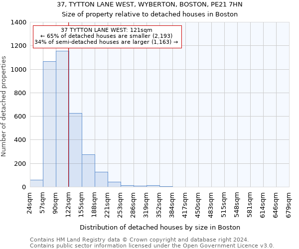 37, TYTTON LANE WEST, WYBERTON, BOSTON, PE21 7HN: Size of property relative to detached houses in Boston