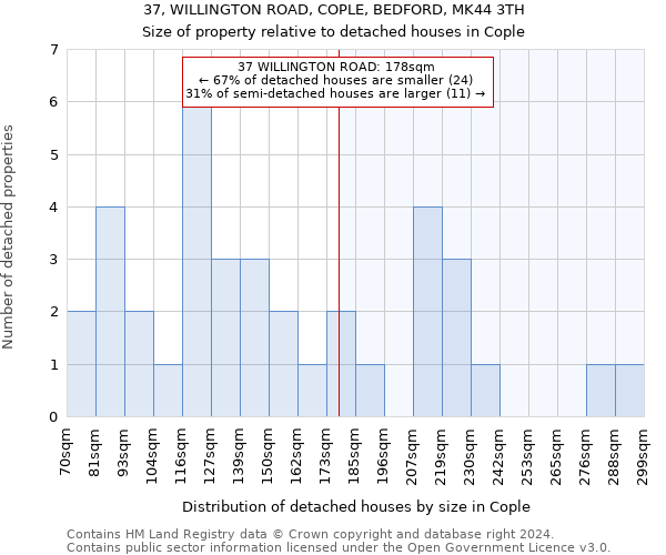 37, WILLINGTON ROAD, COPLE, BEDFORD, MK44 3TH: Size of property relative to detached houses in Cople