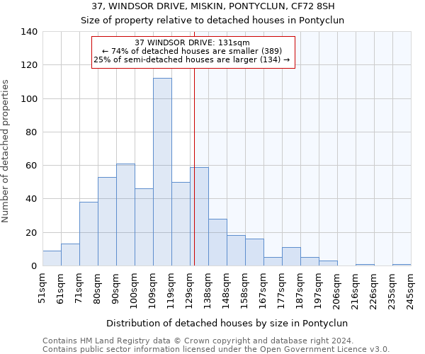 37, WINDSOR DRIVE, MISKIN, PONTYCLUN, CF72 8SH: Size of property relative to detached houses in Pontyclun