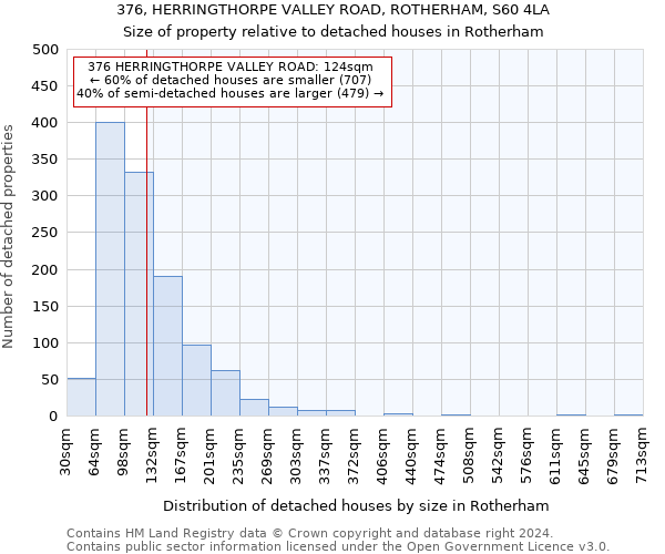 376, HERRINGTHORPE VALLEY ROAD, ROTHERHAM, S60 4LA: Size of property relative to detached houses in Rotherham