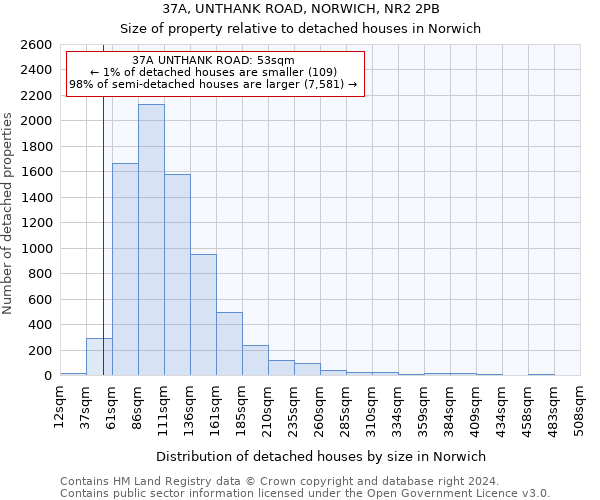 37A, UNTHANK ROAD, NORWICH, NR2 2PB: Size of property relative to detached houses in Norwich