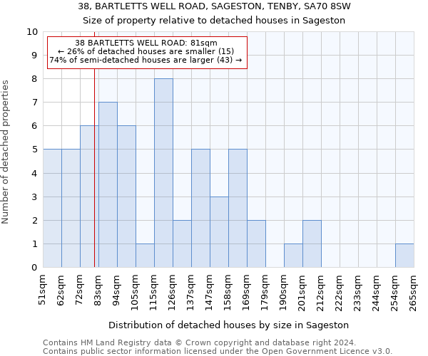 38, BARTLETTS WELL ROAD, SAGESTON, TENBY, SA70 8SW: Size of property relative to detached houses in Sageston