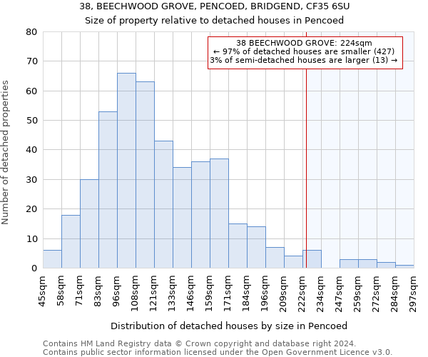 38, BEECHWOOD GROVE, PENCOED, BRIDGEND, CF35 6SU: Size of property relative to detached houses in Pencoed