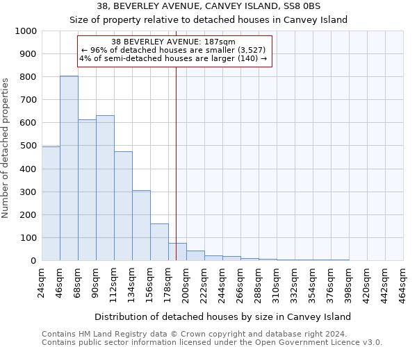 38, BEVERLEY AVENUE, CANVEY ISLAND, SS8 0BS: Size of property relative to detached houses in Canvey Island