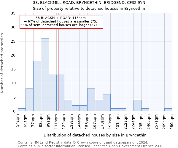 38, BLACKMILL ROAD, BRYNCETHIN, BRIDGEND, CF32 9YN: Size of property relative to detached houses in Bryncethin