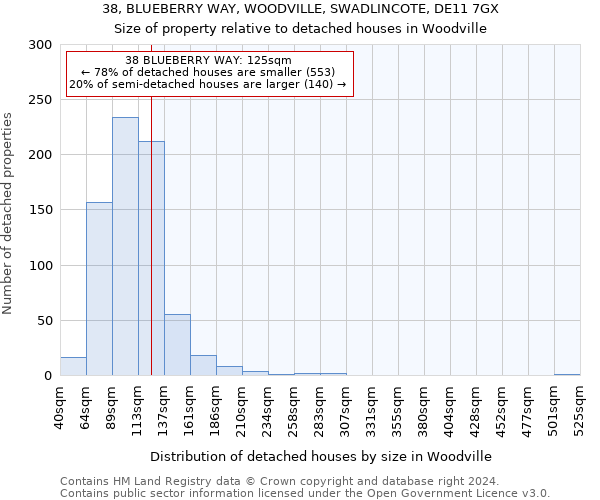 38, BLUEBERRY WAY, WOODVILLE, SWADLINCOTE, DE11 7GX: Size of property relative to detached houses in Woodville