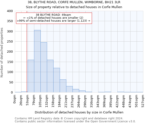 38, BLYTHE ROAD, CORFE MULLEN, WIMBORNE, BH21 3LR: Size of property relative to detached houses in Corfe Mullen