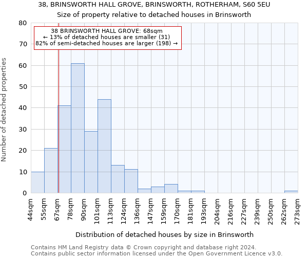 38, BRINSWORTH HALL GROVE, BRINSWORTH, ROTHERHAM, S60 5EU: Size of property relative to detached houses in Brinsworth