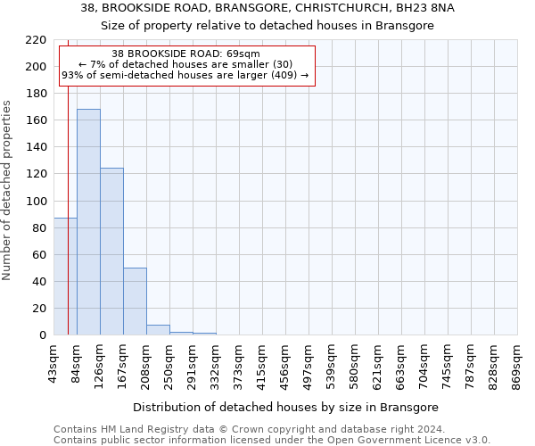 38, BROOKSIDE ROAD, BRANSGORE, CHRISTCHURCH, BH23 8NA: Size of property relative to detached houses in Bransgore