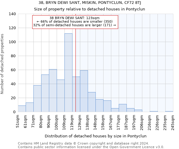 38, BRYN DEWI SANT, MISKIN, PONTYCLUN, CF72 8TJ: Size of property relative to detached houses in Pontyclun