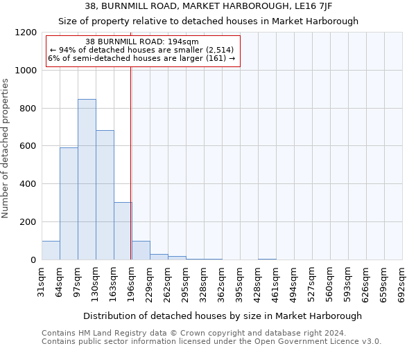 38, BURNMILL ROAD, MARKET HARBOROUGH, LE16 7JF: Size of property relative to detached houses in Market Harborough