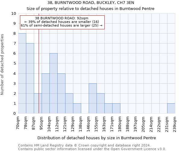 38, BURNTWOOD ROAD, BUCKLEY, CH7 3EN: Size of property relative to detached houses in Burntwood Pentre