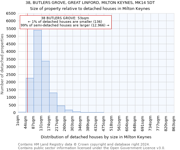 38, BUTLERS GROVE, GREAT LINFORD, MILTON KEYNES, MK14 5DT: Size of property relative to detached houses in Milton Keynes