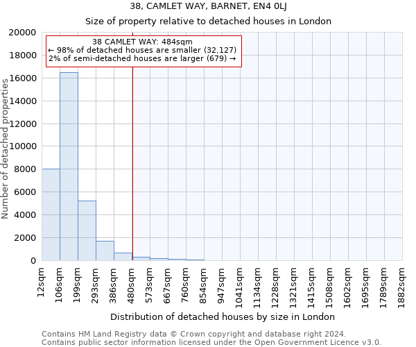 38, CAMLET WAY, BARNET, EN4 0LJ: Size of property relative to detached houses in London