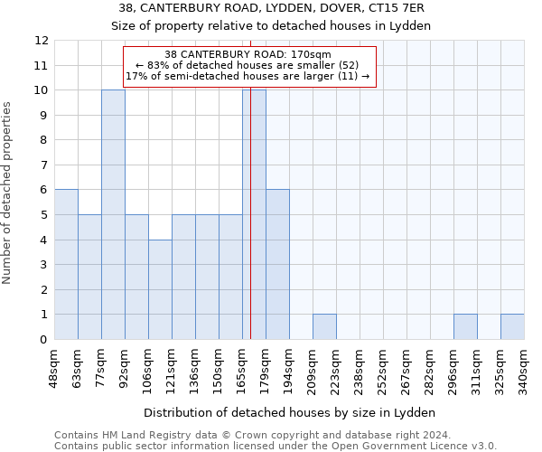 38, CANTERBURY ROAD, LYDDEN, DOVER, CT15 7ER: Size of property relative to detached houses in Lydden