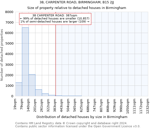 38, CARPENTER ROAD, BIRMINGHAM, B15 2JJ: Size of property relative to detached houses in Birmingham