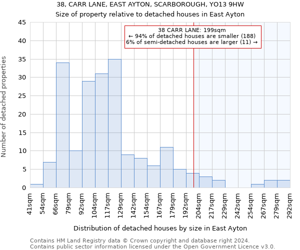 38, CARR LANE, EAST AYTON, SCARBOROUGH, YO13 9HW: Size of property relative to detached houses in East Ayton