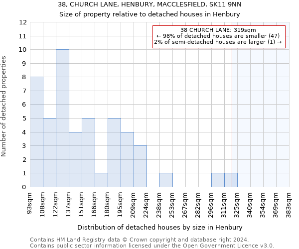 38, CHURCH LANE, HENBURY, MACCLESFIELD, SK11 9NN: Size of property relative to detached houses in Henbury