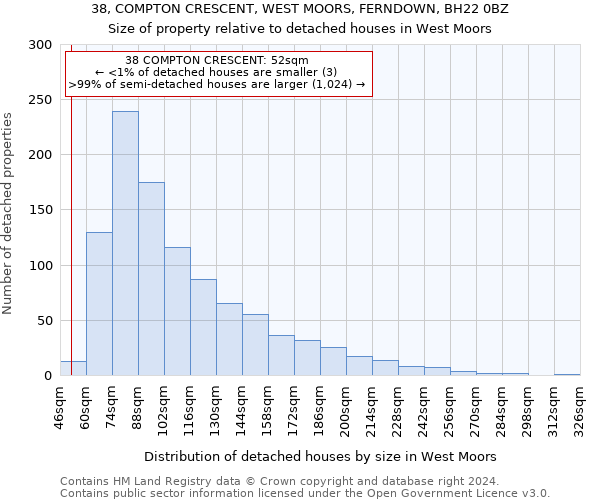 38, COMPTON CRESCENT, WEST MOORS, FERNDOWN, BH22 0BZ: Size of property relative to detached houses in West Moors