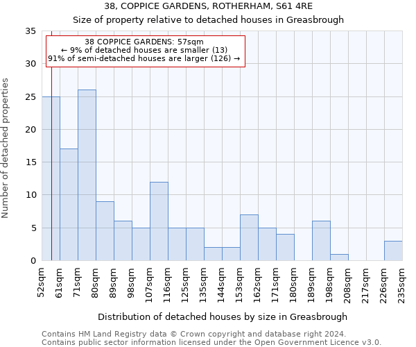 38, COPPICE GARDENS, ROTHERHAM, S61 4RE: Size of property relative to detached houses in Greasbrough