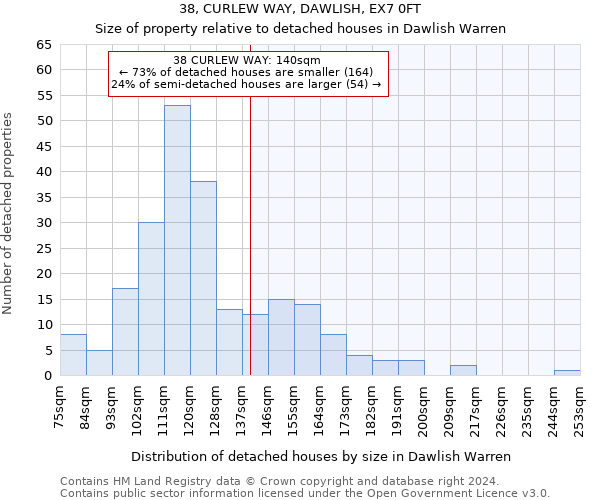 38, CURLEW WAY, DAWLISH, EX7 0FT: Size of property relative to detached houses in Dawlish Warren