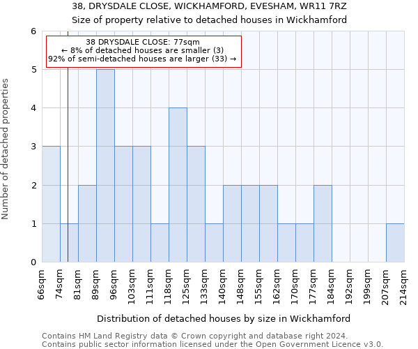 38, DRYSDALE CLOSE, WICKHAMFORD, EVESHAM, WR11 7RZ: Size of property relative to detached houses in Wickhamford