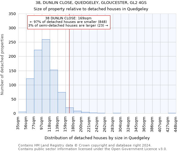 38, DUNLIN CLOSE, QUEDGELEY, GLOUCESTER, GL2 4GS: Size of property relative to detached houses in Quedgeley