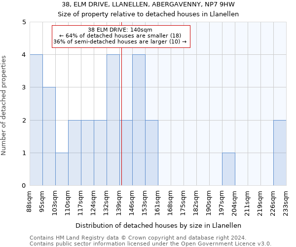 38, ELM DRIVE, LLANELLEN, ABERGAVENNY, NP7 9HW: Size of property relative to detached houses in Llanellen