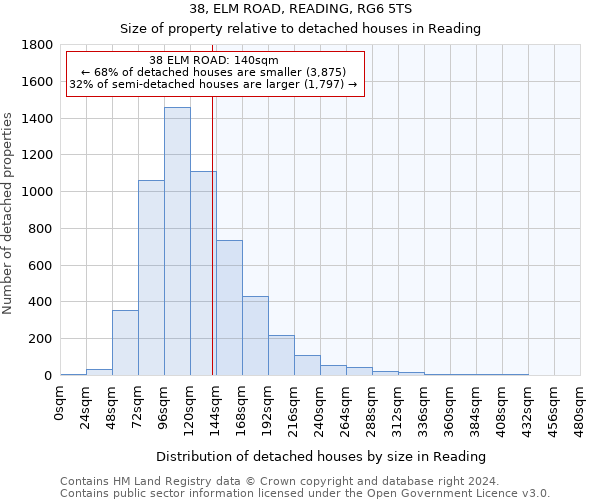 38, ELM ROAD, READING, RG6 5TS: Size of property relative to detached houses in Reading