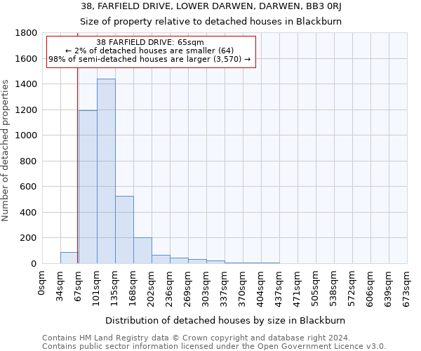 38, FARFIELD DRIVE, LOWER DARWEN, DARWEN, BB3 0RJ: Size of property relative to detached houses in Blackburn