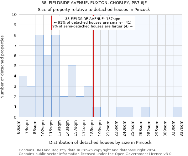 38, FIELDSIDE AVENUE, EUXTON, CHORLEY, PR7 6JF: Size of property relative to detached houses in Pincock