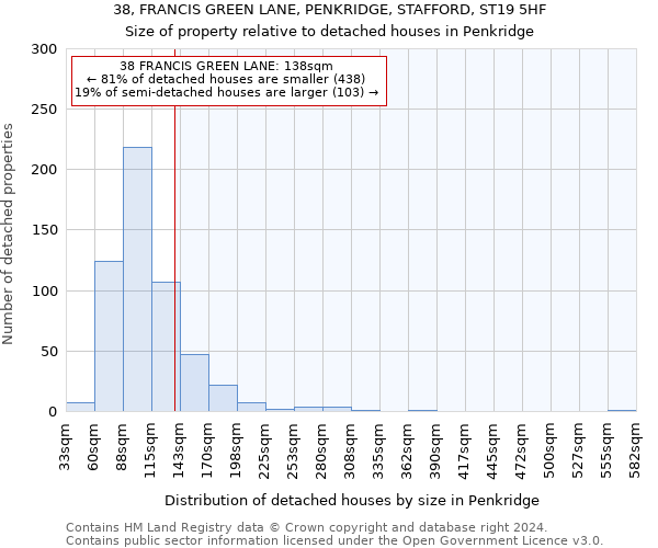 38, FRANCIS GREEN LANE, PENKRIDGE, STAFFORD, ST19 5HF: Size of property relative to detached houses in Penkridge