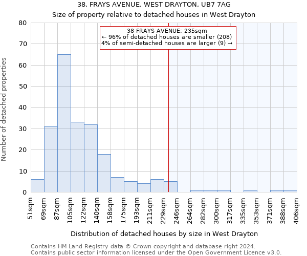 38, FRAYS AVENUE, WEST DRAYTON, UB7 7AG: Size of property relative to detached houses in West Drayton