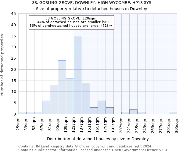 38, GOSLING GROVE, DOWNLEY, HIGH WYCOMBE, HP13 5YS: Size of property relative to detached houses in Downley