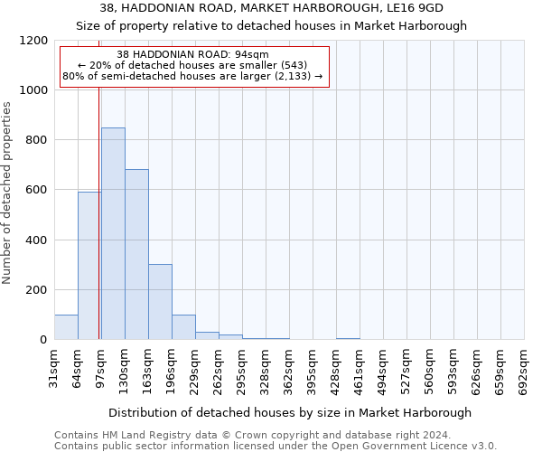 38, HADDONIAN ROAD, MARKET HARBOROUGH, LE16 9GD: Size of property relative to detached houses in Market Harborough