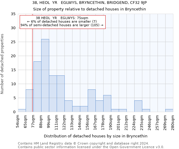 38, HEOL  YR   EGLWYS, BRYNCETHIN, BRIDGEND, CF32 9JP: Size of property relative to detached houses in Bryncethin