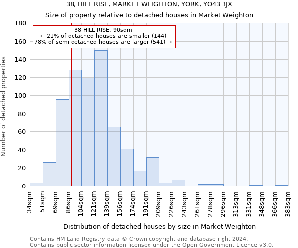 38, HILL RISE, MARKET WEIGHTON, YORK, YO43 3JX: Size of property relative to detached houses in Market Weighton